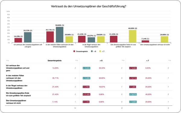 Messung der Mitarbeiterzufriedenheit